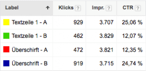 AdWords Labels Anzeigentest - Auswertung Hinweis: Es handelt sich um ein Beispiel.